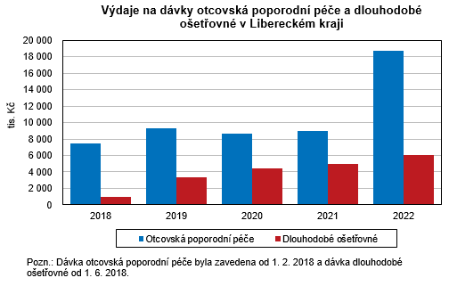 Graf - Vdaje na dvky otcovsk poporodn pe a dlouhodob oetovn v Libereckm kraji 