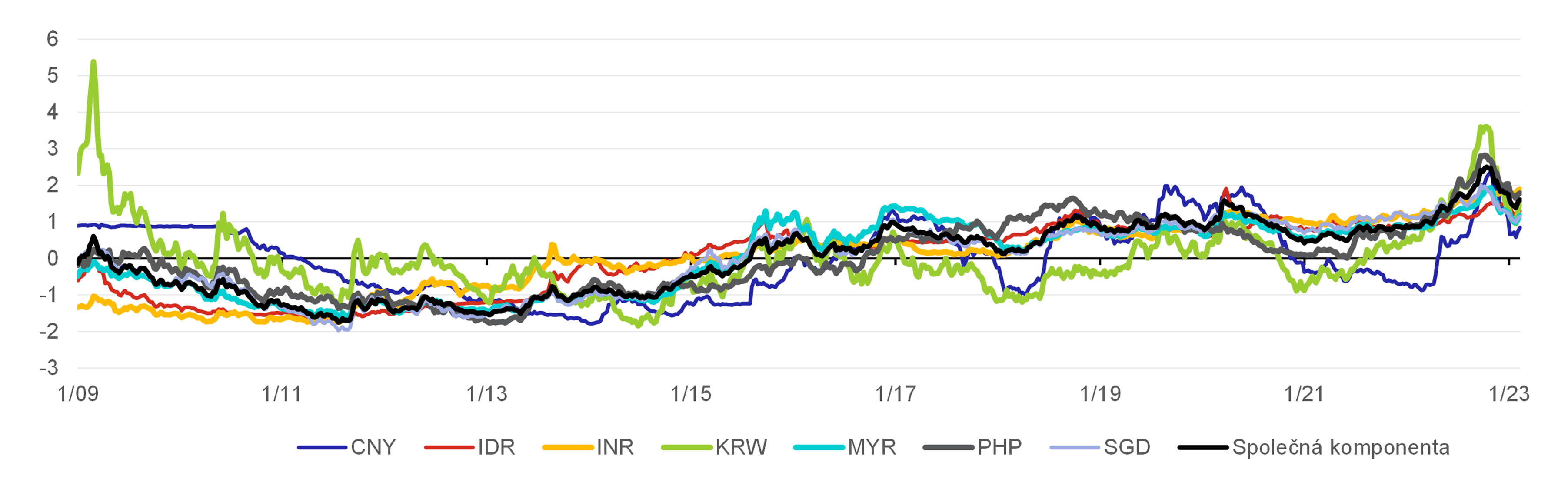 Graf 7  Spolen komponenta pohybu asijskch mn