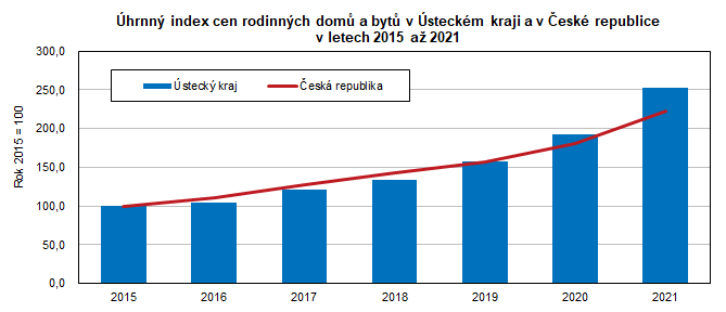 hrnn index cen rodinnch dom a byt v steckm kraji a v esk republice v letech 2015 a 2021