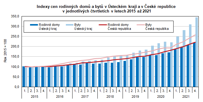 Indexy cen rodinnch dom a byt v steckm kraji a v esk republice v jednotlivch tvrtletch v letech 2015 a 2021