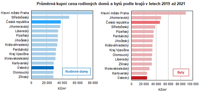 Prmrn kupn cena rodinnch dom a byt podle kraj v letech 2019 a 2021