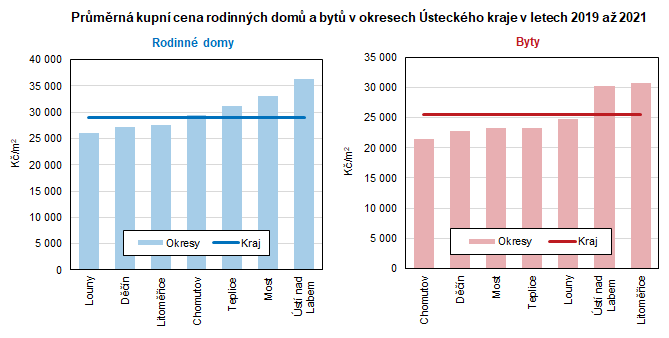 Prmrn kupn cena rodinnch dom a byt v okresech steckho kraje v letech 2019 a 2021