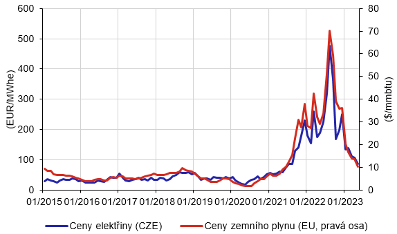 Graf 1  Ceny energi