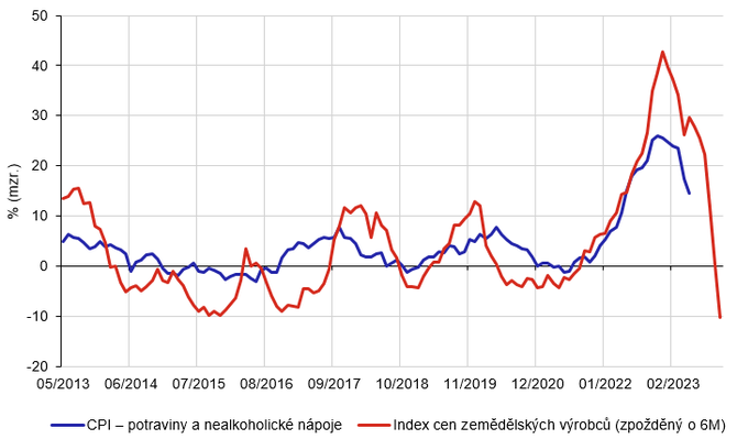 Graf 2  CPI a ceny zemdlskch vrobc