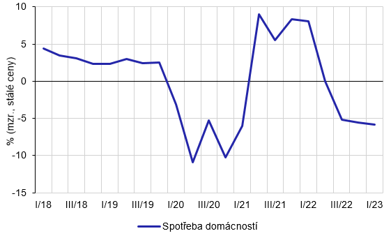 Graf 3  Spoteba domcnost