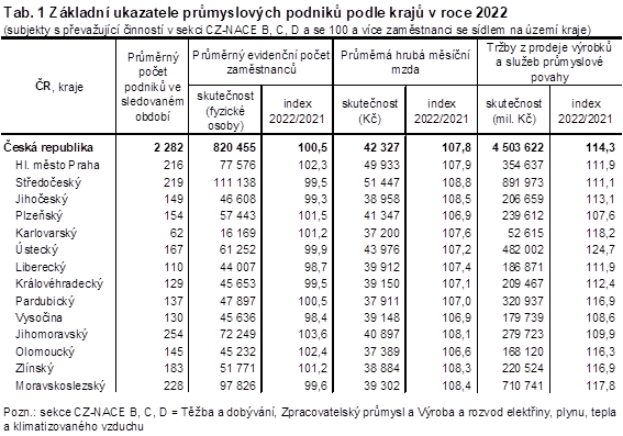 Tab. 1 Zkladn ukazatele prmyslovch podnik podle kraj v roce 2022