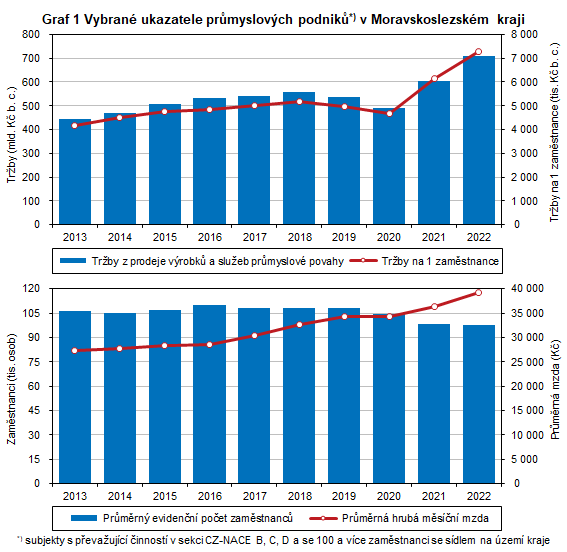 Graf 1 Vybran ukazatele prmyslovch podnik v Moravskoslezskm kraji