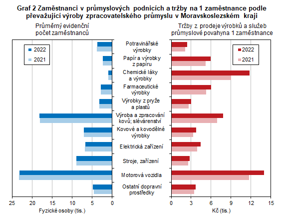 Graf 2 Zamstnanci v prmyslovch podnicch a trby na 1 zamstnance podle pevaujc vroby zpracovatelskho prmyslu v Moravskoslezskm kraji