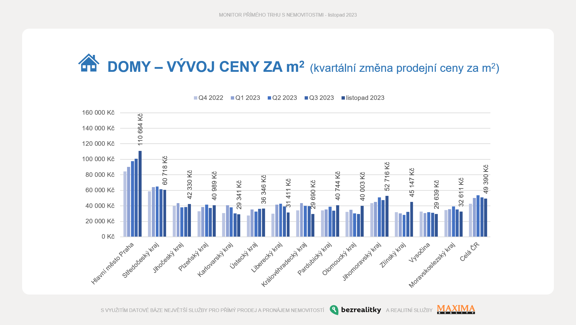 Domy vývoj ceny za m2