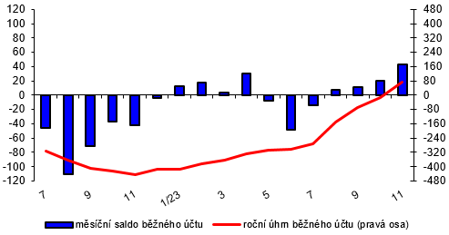 Platebn bilance  msn  graf 1  Bn et