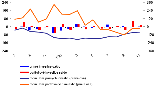 Platebn bilance  msn  graf 2  Vvoj pmch a portfoliovch investic