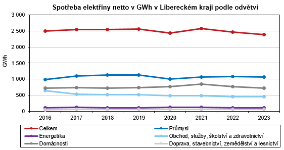 Graf - Spoteba elektiny netto v GWh v Libereckm kraji podle odvtv