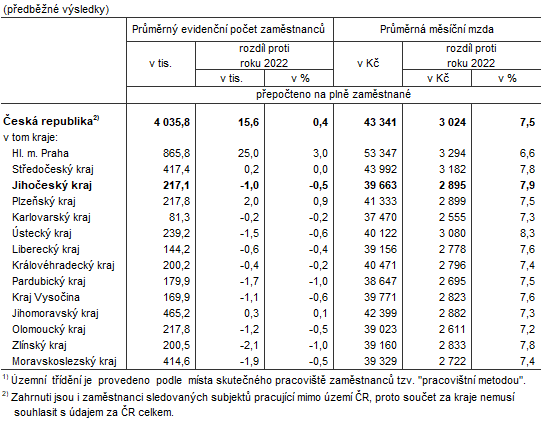 Tab. 1 Prmrn evidenn poet zamstnanc a prmrn hrub msn mzdy podle kraj v roce 20231)