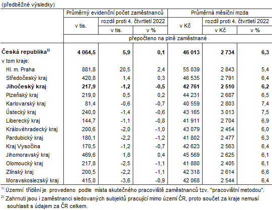 Tab. 2 Prmrn evidenn poet zamstnanc a prmrn hrub msn mzdy podle kraj ve 4. tvrtlet 20231)