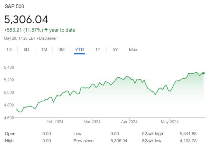 s&p500