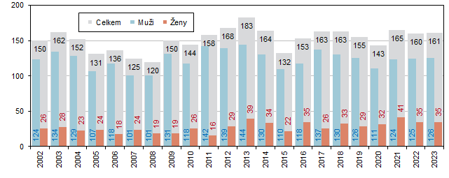 Graf 1 Sebevrady v Jihomoravskm kraji v letech 2002 a 2023