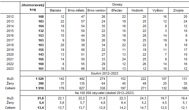 Tab. 1 Sebevrady v okresech Jihomoravskho kraje