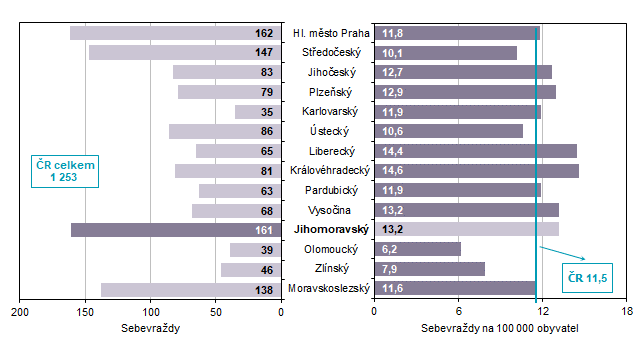 Graf 3 Sebevrady v roce 2023 podle kraj