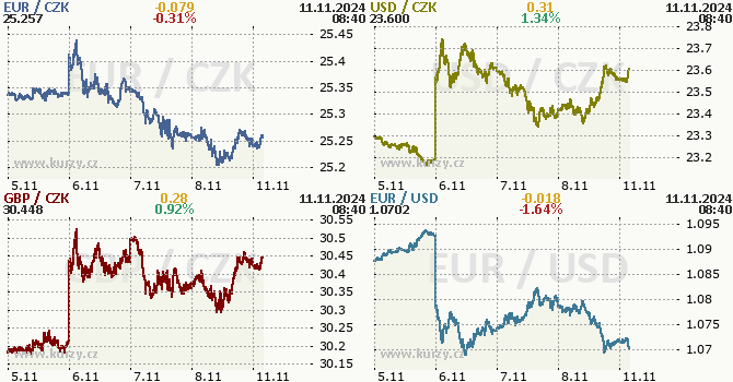 Koruna, Euro, dolar