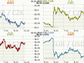 Koruna, Euro, dolar