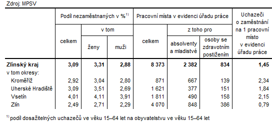 Tabulka 2: Podl nezamstnanch a voln pracovn msta v okresech Zlnskho kraje k 31.10.2024