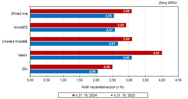 Graf 2: Podl nezamstnanch ve Zlnskm kraji a jeho okresech