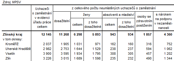 Tabulka 3: Neumstn uchazei v okresech Zlnskho kraje k 31.10.2024