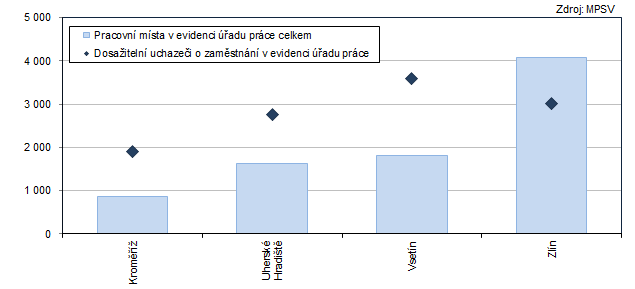 Graf 4: Poet pracovnch mst a dosaitelnch uchaze o zamstnn v evidenci adu prce v okresech Zlnskho kraje k 31.10.2024