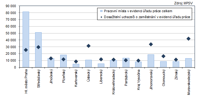 Graf 3: Poet pracovnch mst a dosaitelnch uchaze o zamstnn v evidenci adu prce v krajch k 31.10.2024