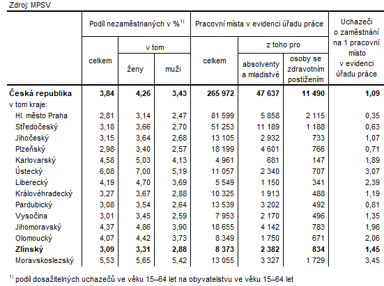 Tabulka 1: Podl nezamstnanch a voln pracovn msta v krajch k 31.10.2024