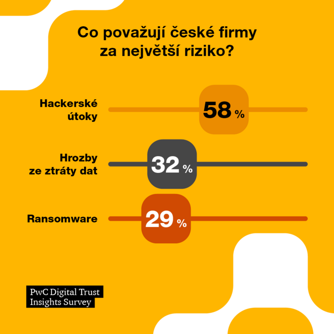 Studie PwC Ti tvrtiny eskch firem zv vdaje na IT bezpenost 1