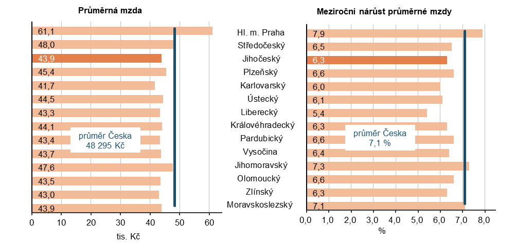 Graf 1 Pr�m�rn� hrub� m�s��n� mzda ve 3. �tvrtlet� 2025 a jej� n�r�st proti 3. �tvrtlet� 2024 (pracovi�tn� metoda, p�epo�teno na pln� zam�stnan�) 