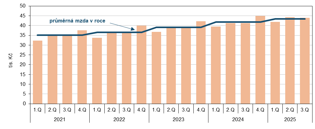 Graf 2 Pr�m�rn� m�s��n� mzda v Jiho�esk�m kraji podle �tvrtlet� v letech 2021 a� 2025