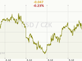 USD/CZK Graf