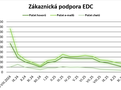Zákaznická podpora EDC