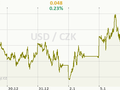 USD/CZK Graf