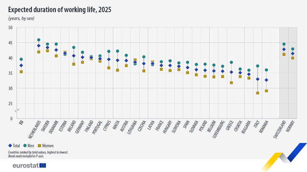Expected duration of working life, 2025 (years, by sex). Lollipop chart. Link to full dataset below. 