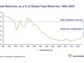 Podíl zlata na globálních rezervách 1960–2024