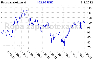 Graf vvoje ceny komodity Ropa zpadotexask