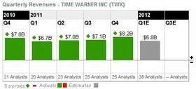 Time Warner - tvrtletn trby