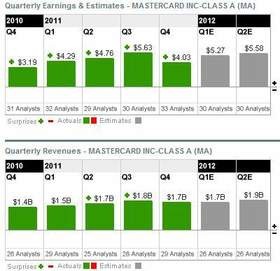 MasterCard - tvrtletn zisk a trby