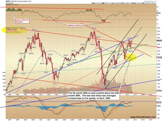 S&P 500 - technick analza