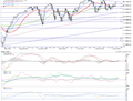 S&P 500 - technick� anal�za