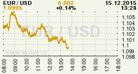 Online graf vvoje ceny komodity WTI Crude Oil Ropa