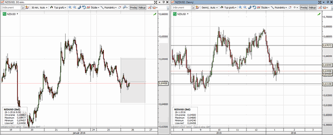 NZDUSD - technick analza - 10:7:32 26.01.2016