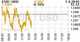 Online graf kurzu USD/EUR