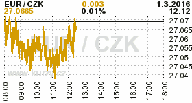 Online graf kurzu CZK / EUR