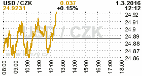 Online graf kurzu CZK / USD