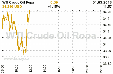 Online graf vvoje ceny komodity WTI Crude Oil Ropa