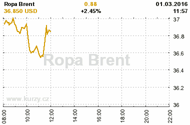 Online graf vvoje ceny komodity Ropa Brent